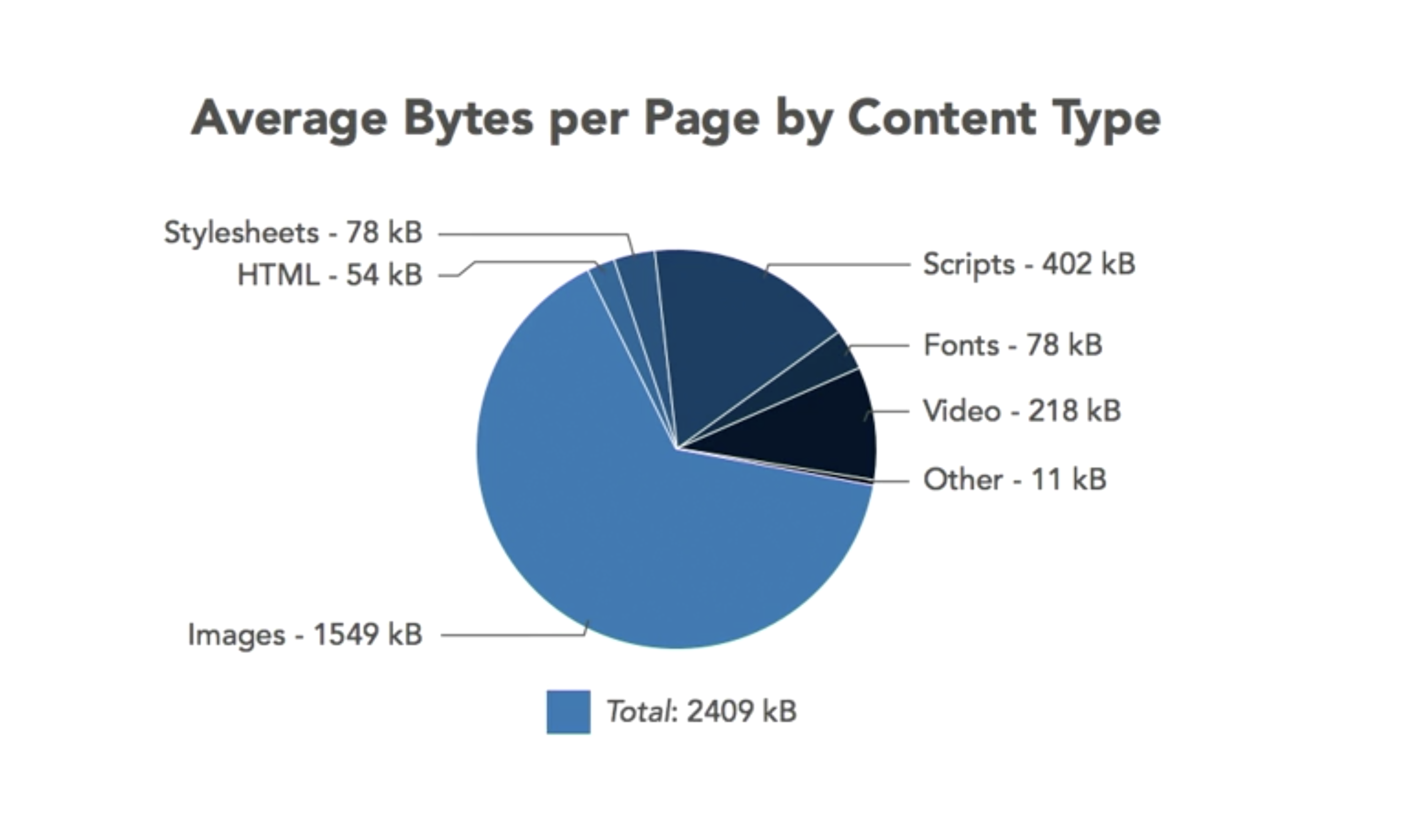 Page load bytes